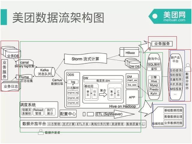 大數據、人工智能與Web技術 完整產品中數據處理服務的三位一體定位