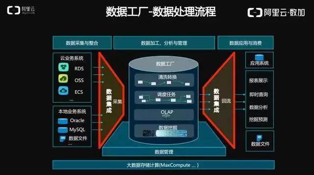阿里巴巴下一代數(shù)據(jù)集成技術(shù)