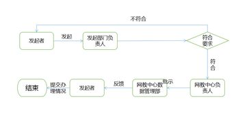 數(shù)據(jù)管理和oa資源管理及故障處理服務(wù)指南