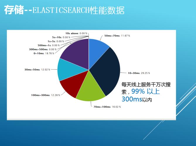 每天tb級數據處理,攜程大數據高并發應用架構涅盤